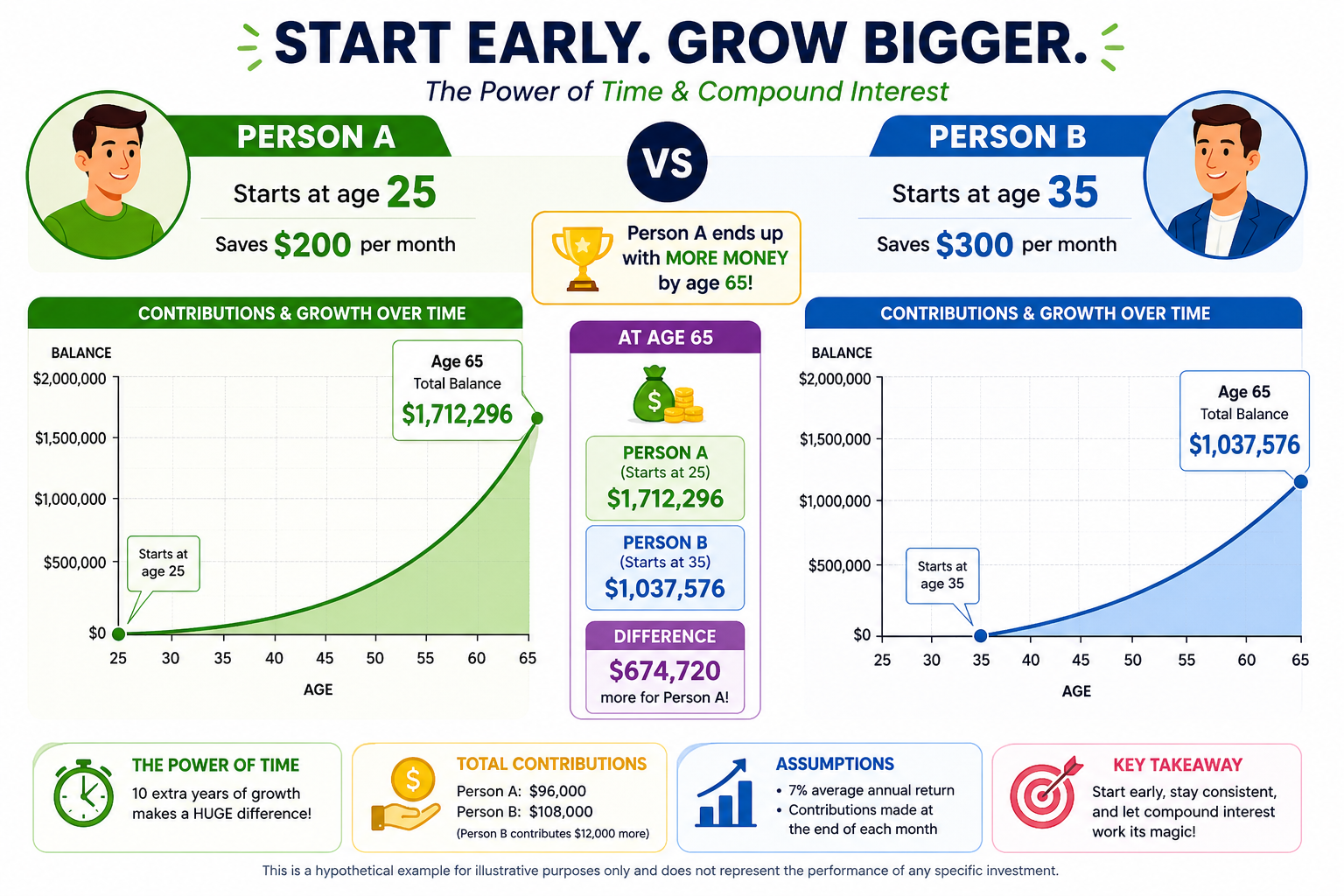 early-vs-catch-up-power-of-time-and-compound-interest